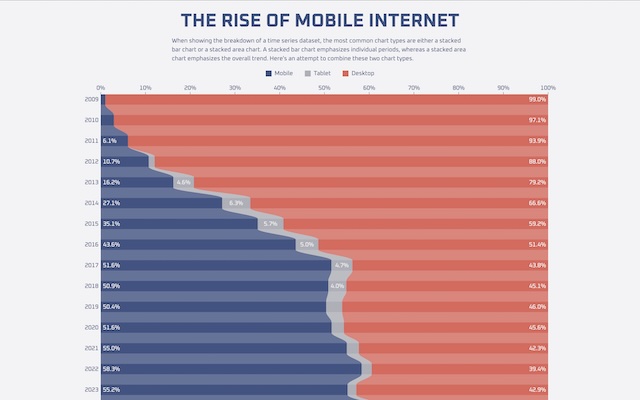 The Rise of Mobile Internet