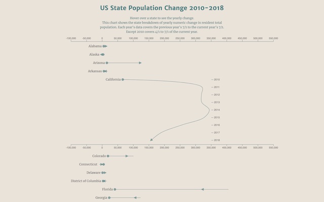 population dumbbell dot plot