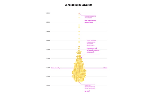 uk annual pay by occupation